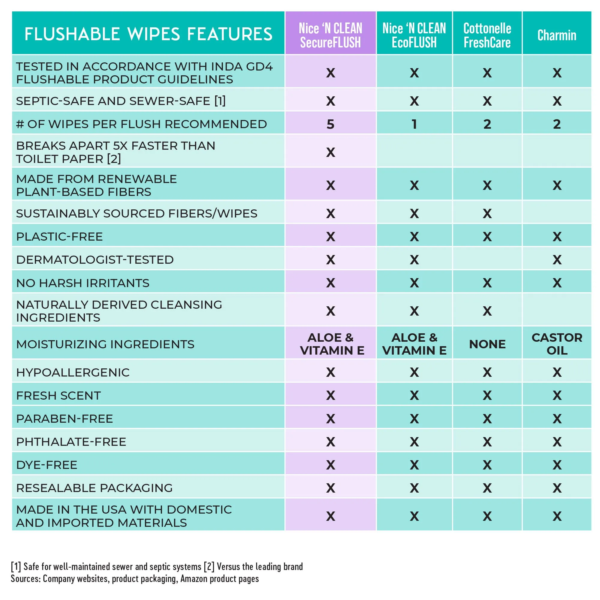 SecureFLUSH Flushable Wipes